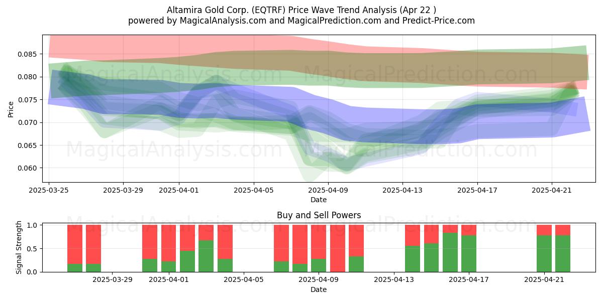 Altamira Gold Corp. (EQTRF) Support and Resistance area (22 Apr) 