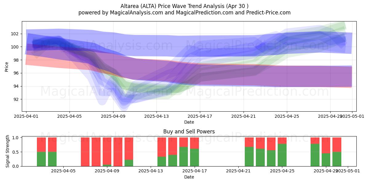 Altarea (ALTA) Support and Resistance area (30 Apr) Altarea (ALTA) Support and Resistance area (30 Apr)