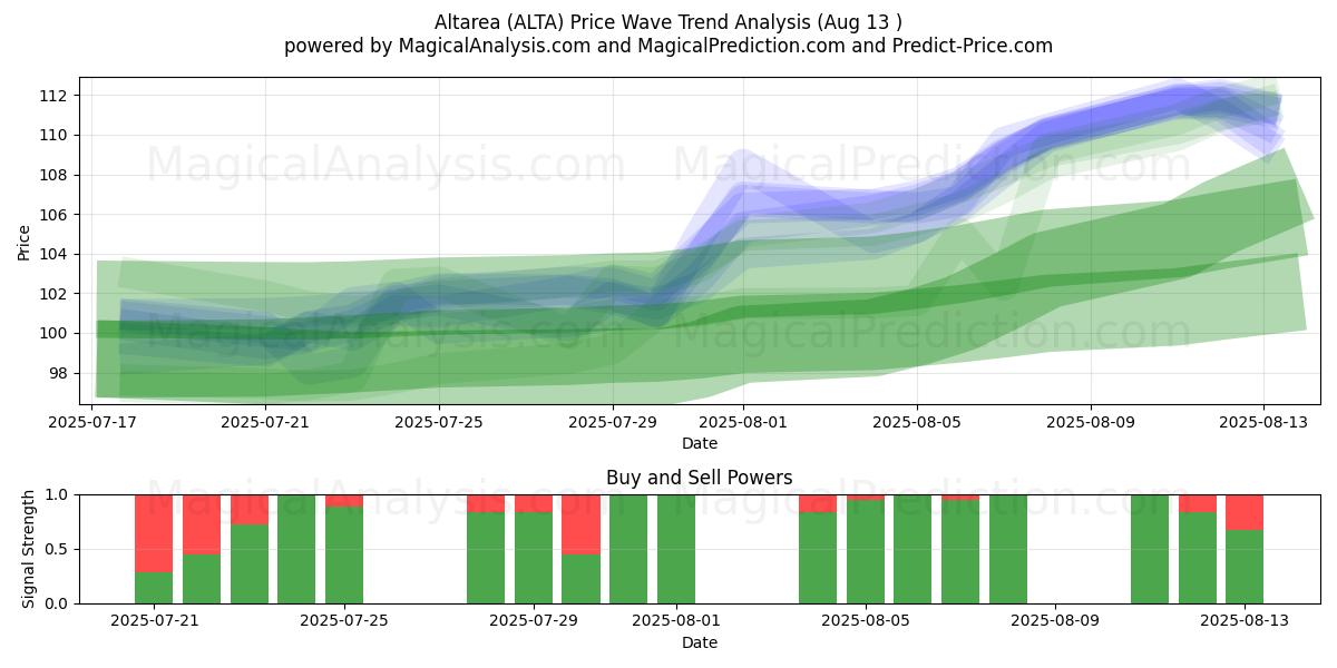  Altarea (ALTA) Support and Resistance area (07 Aug) 