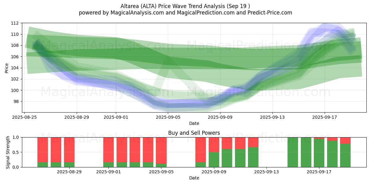  Altarea (ALTA) Support and Resistance area (18 Sep) 