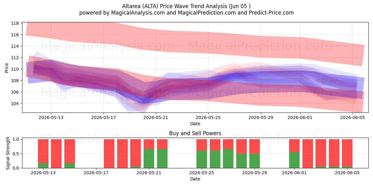  Altarea (ALTA) Support and Resistance area (04 Jun) 