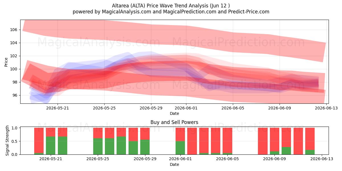  Altarea (ALTA) Support and Resistance area (08 Jun) 
