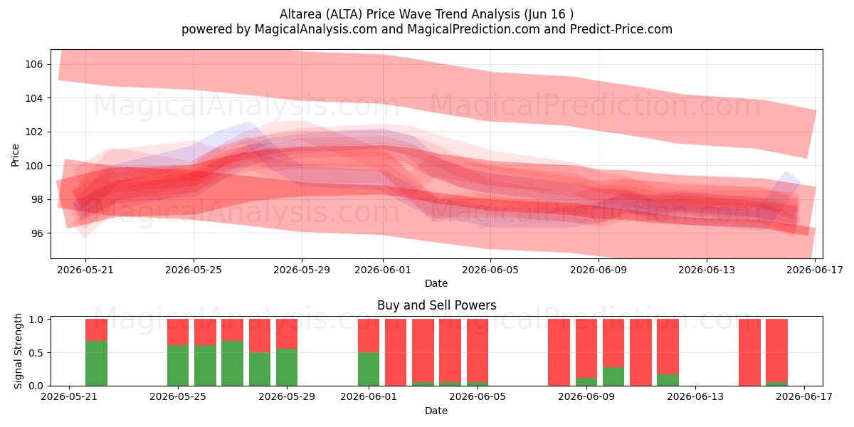  Altarea (ALTA) Support and Resistance area (15 Jun) 