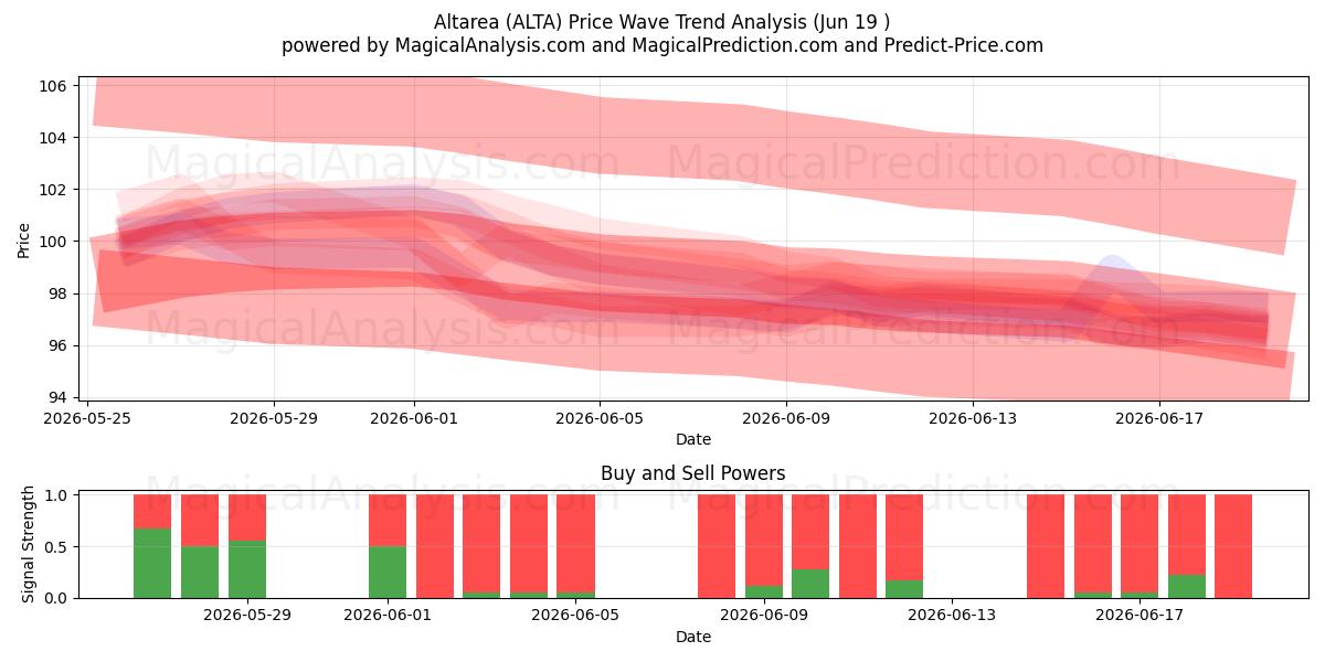  Altarea (ALTA) Support and Resistance area (18 Jun) 