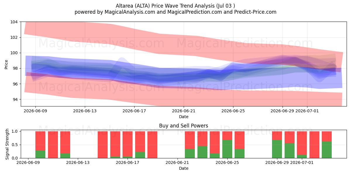  Altarea (ALTA) Support and Resistance area (02 Jul) 