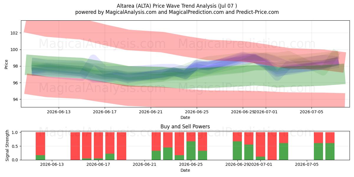  Altarea (ALTA) Support and Resistance area (06 Jul) 