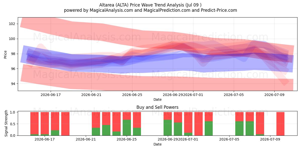  Altarea (ALTA) Support and Resistance area (08 Jul) 