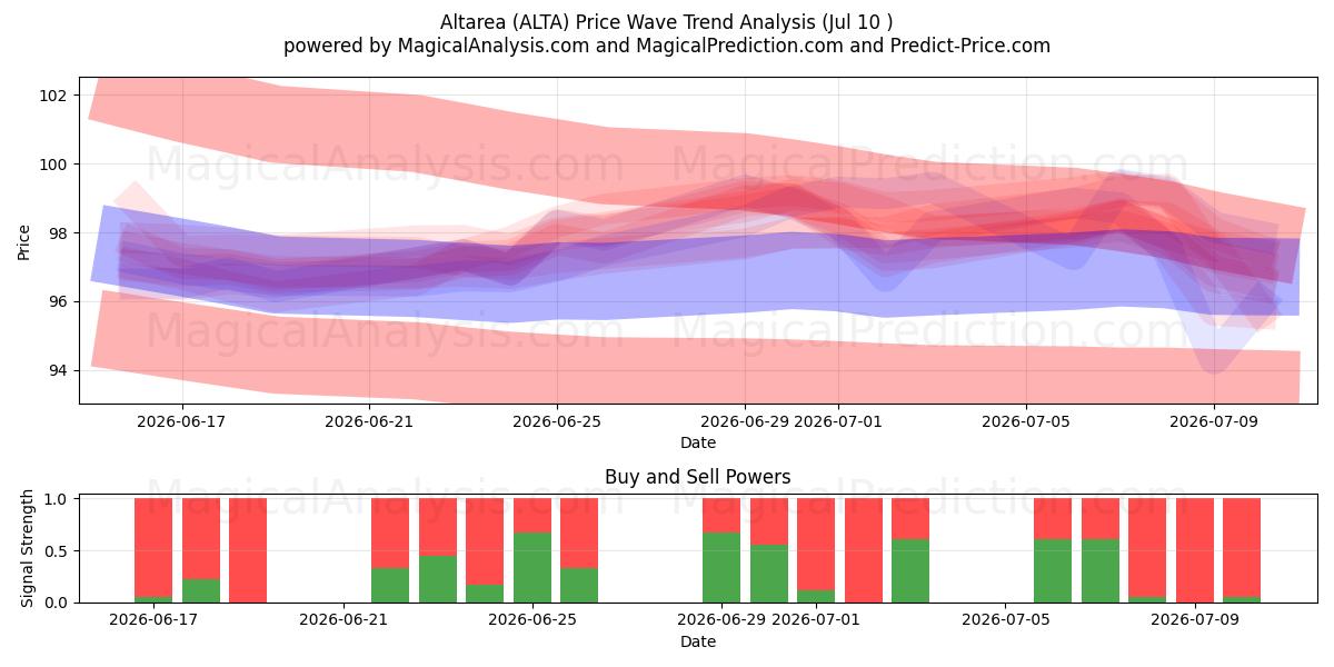  Altarea (ALTA) Support and Resistance area (09 Jul) 