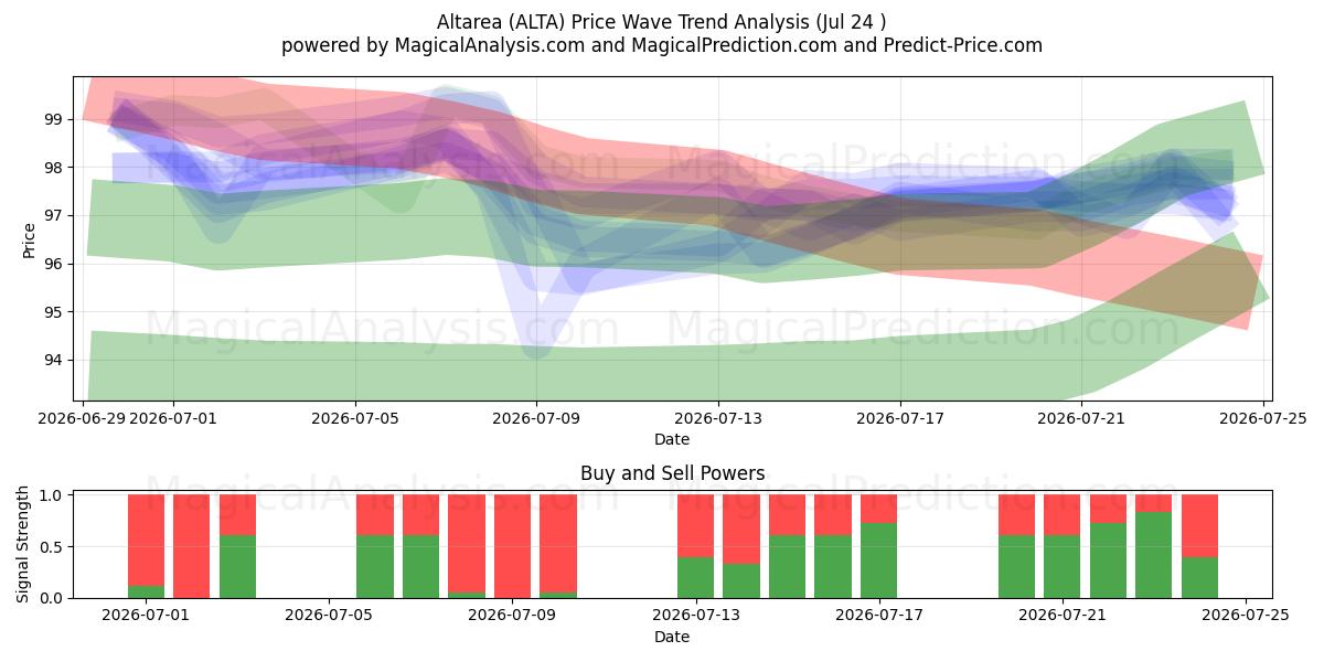 Altarea (ALTA) Support and Resistance area (23 Jul) 