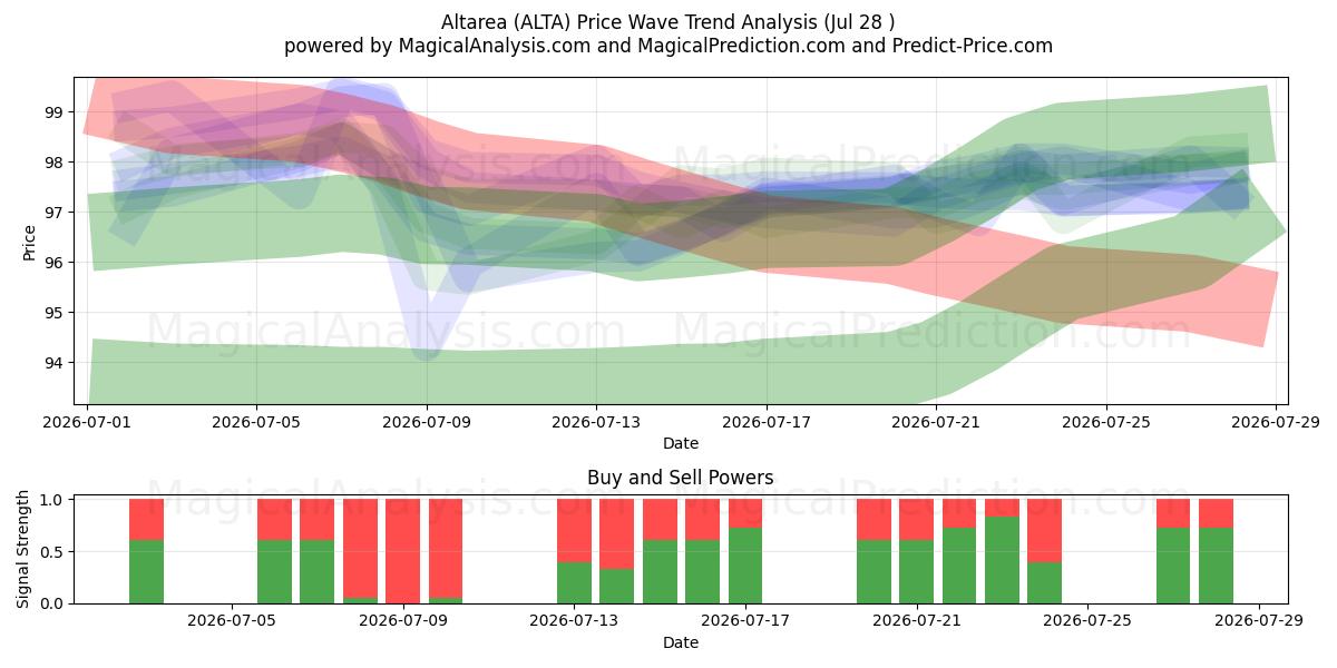  Altarea (ALTA) Support and Resistance area (27 Jul) 