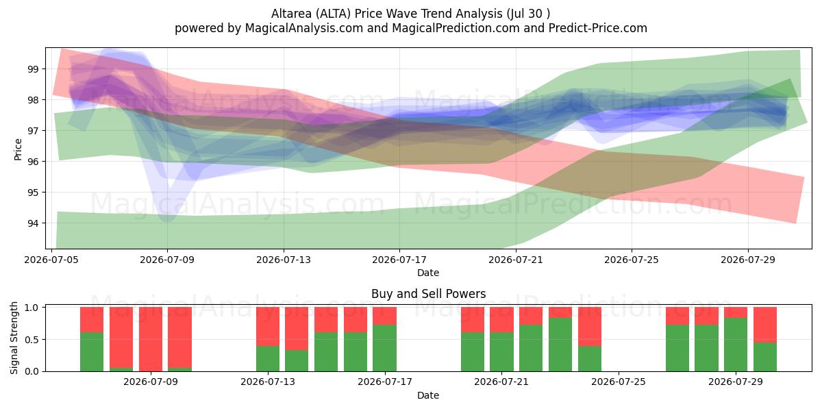  Altarea (ALTA) Support and Resistance area (29 Jul) 