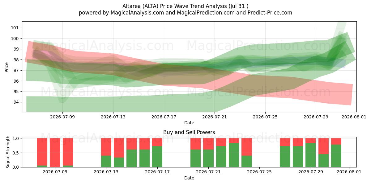  Altarea (ALTA) Support and Resistance area (30 Jul) 