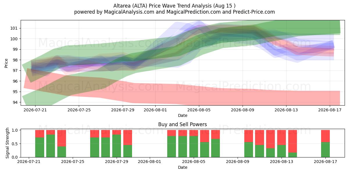  Altarea (ALTA) Support and Resistance area (14 Aug) 