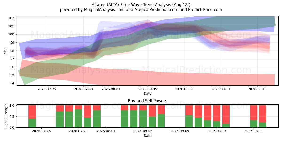  Altarea (ALTA) Support and Resistance area (17 Aug) 