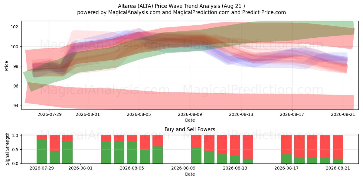  Altarea (ALTA) Support and Resistance area (19 Aug) 