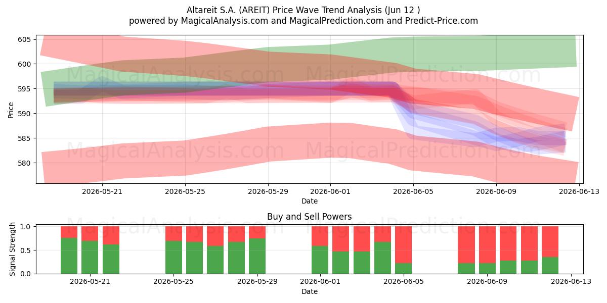  Altareit S.A. (AREIT) Support and Resistance area (11 Jun) 