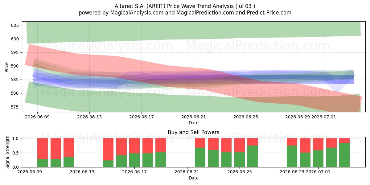  Altareit S.A. (AREIT) Support and Resistance area (02 Jul) 