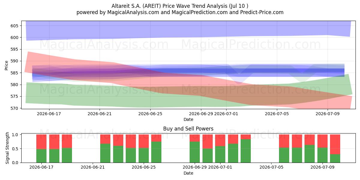  Altareit S.A. (AREIT) Support and Resistance area (09 Jul) 