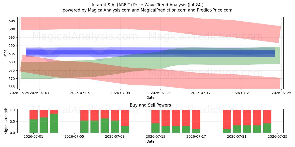  Altareit S.A. (AREIT) Support and Resistance area (23 Jul) 