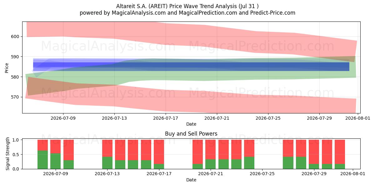  Altareit S.A. (AREIT) Support and Resistance area (30 Jul) 