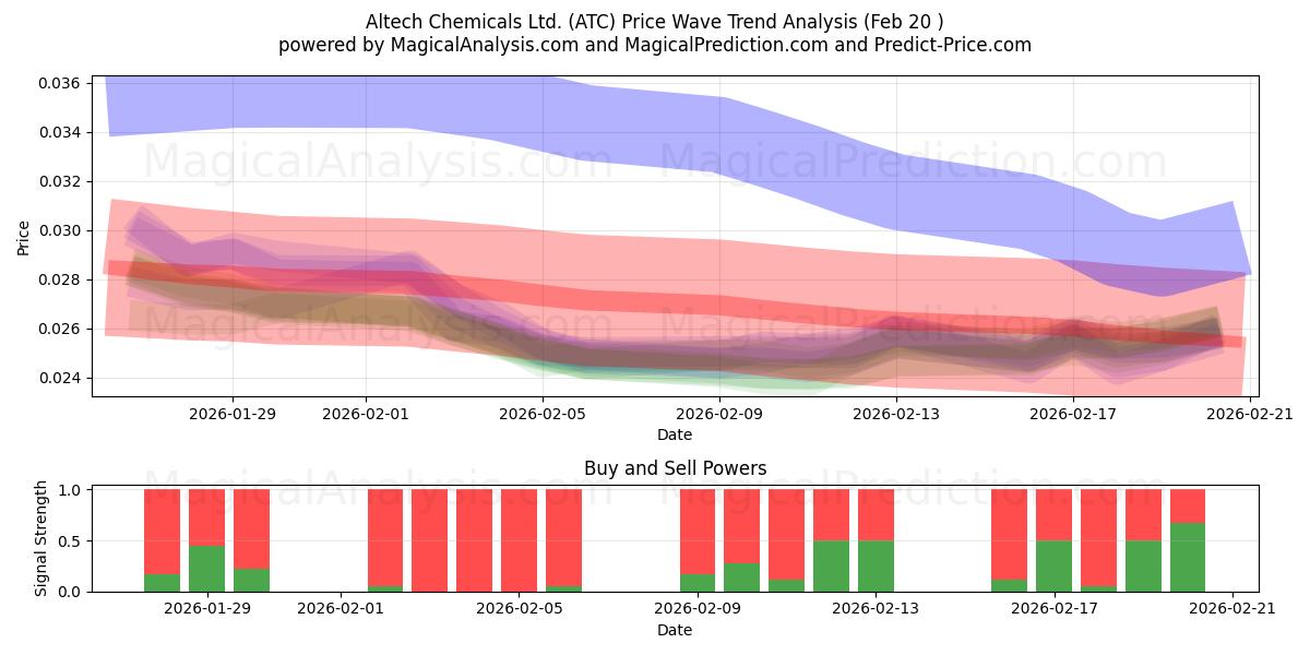  Altech Chemicals Ltd. (ATC) Support and Resistance area (19 Feb) 