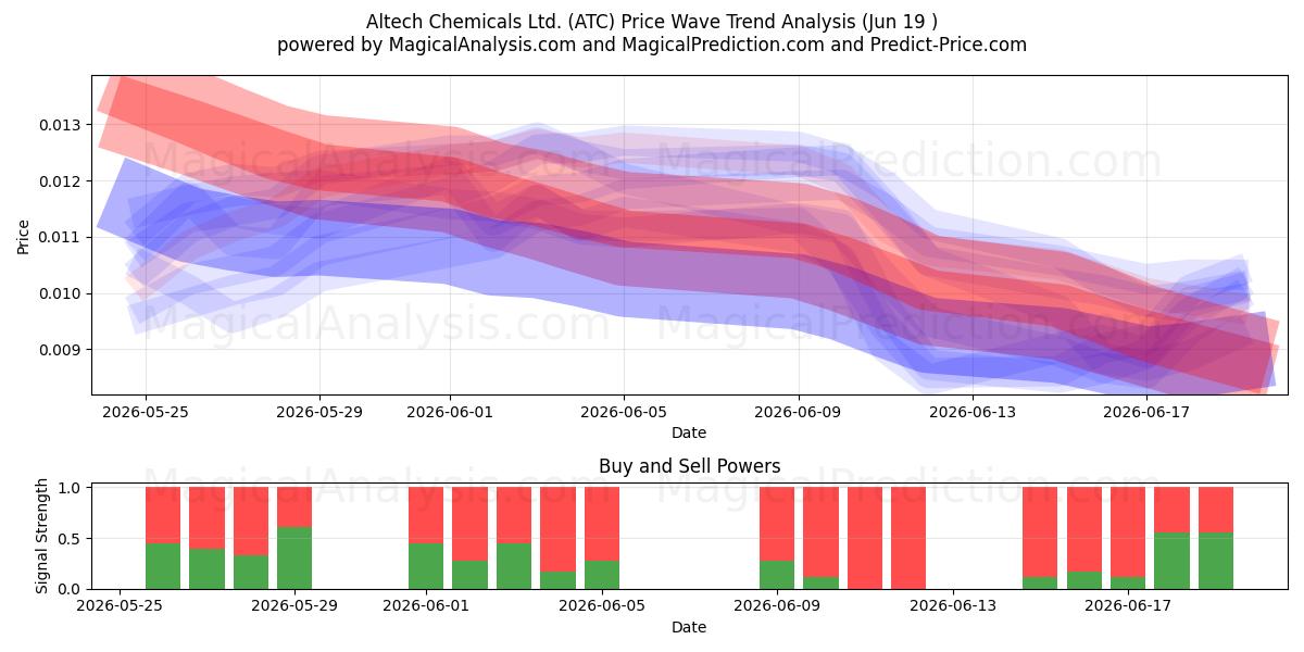  Altech Chemicals Ltd. (ATC) Support and Resistance area (18 Jun) 