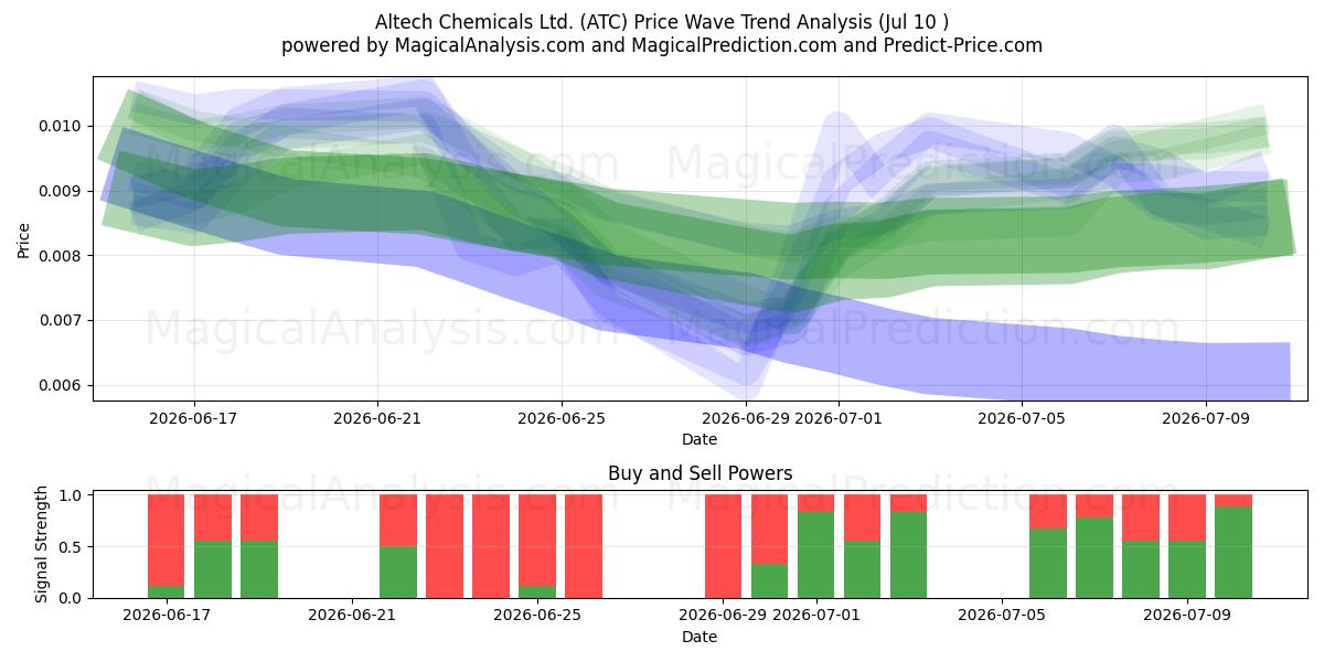  Altech Chemicals Ltd. (ATC) Support and Resistance area (09 Jul) 