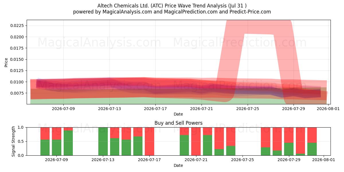  Altech Chemicals Ltd. (ATC) Support and Resistance area (30 Jul) 