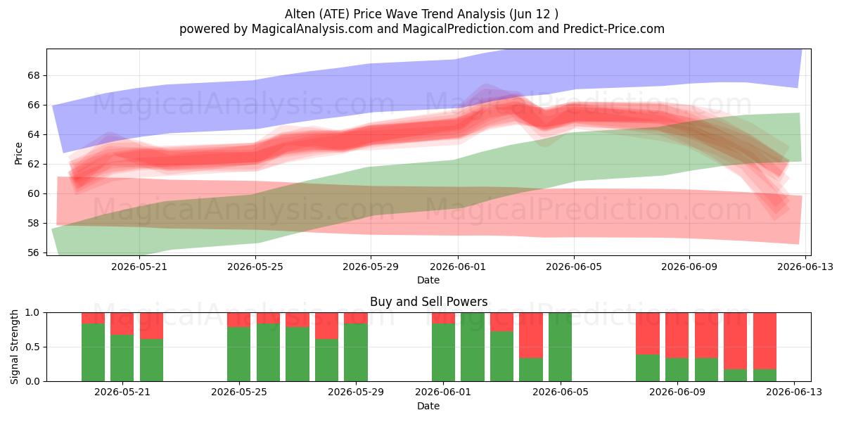  Alten (ATE) Support and Resistance area (04 Jun) 