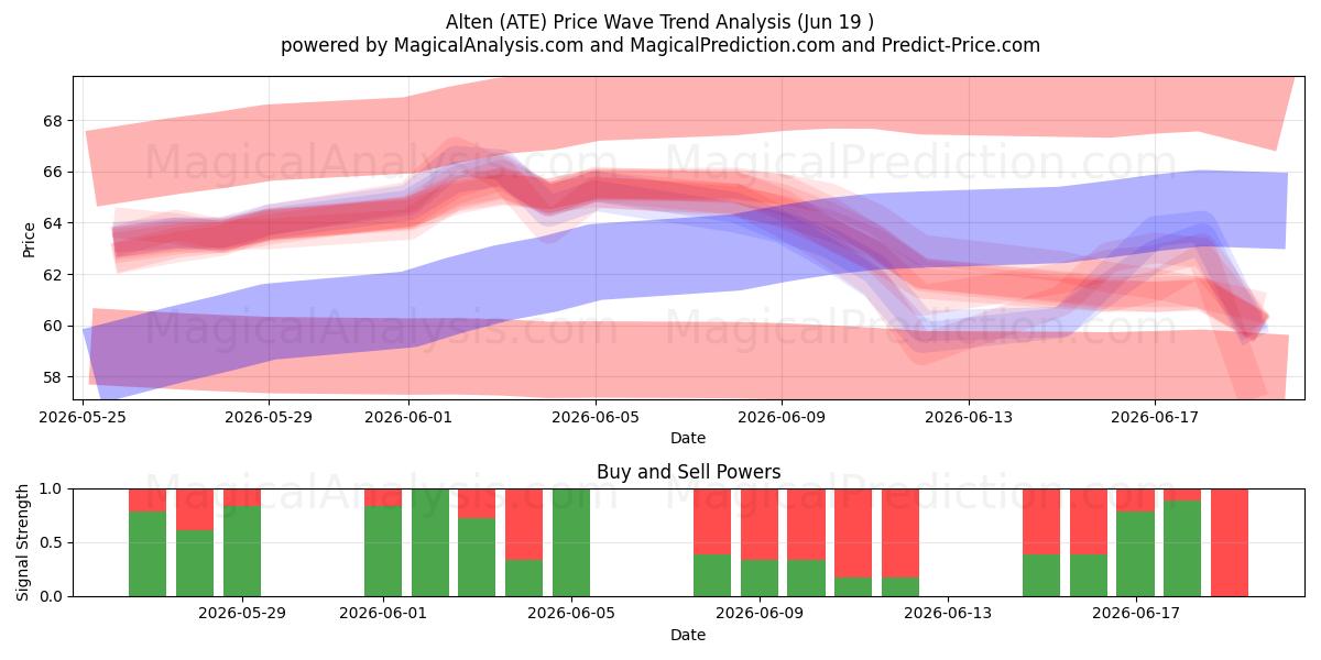  Alten (ATE) Support and Resistance area (18 Jun) 