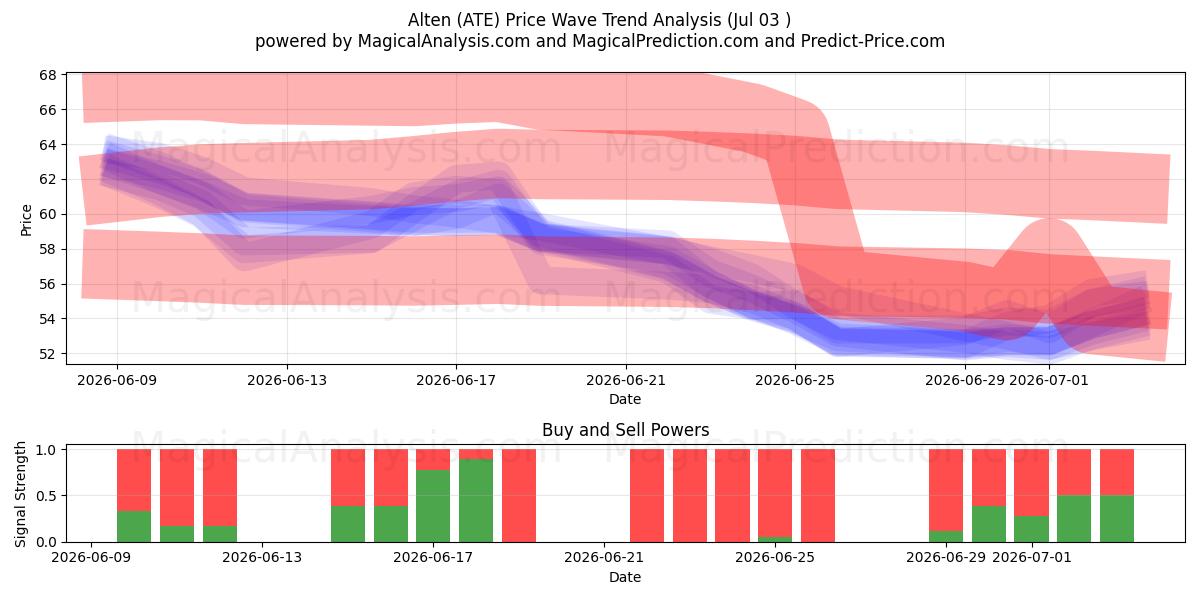  Alten (ATE) Support and Resistance area (02 Jul) 