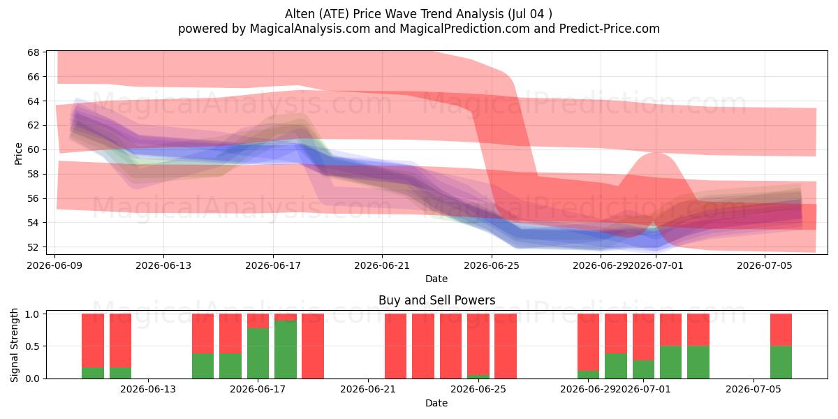  Alten (ATE) Support and Resistance area (03 Jul) 