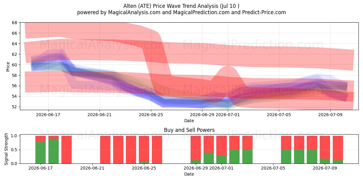  Alten (ATE) Support and Resistance area (09 Jul) 