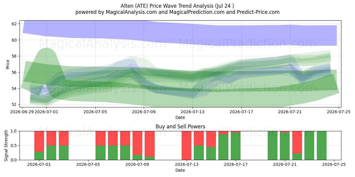  Alten (ATE) Support and Resistance area (23 Jul) 