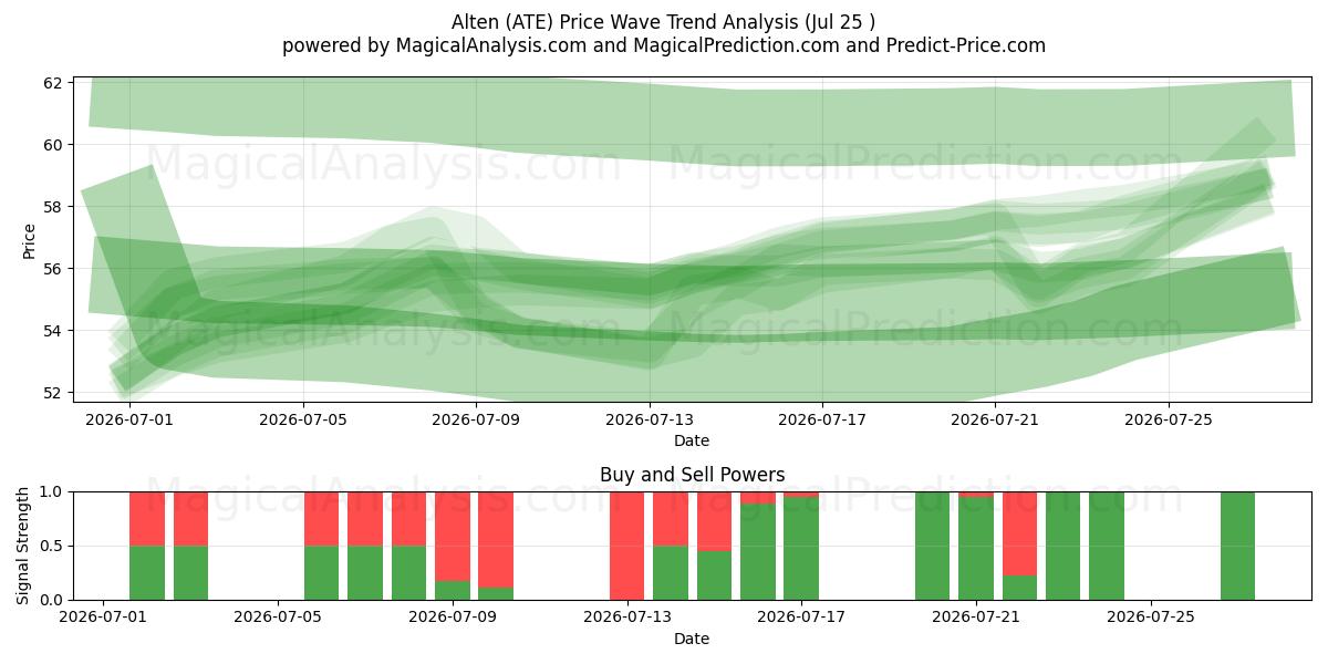 Alten (ATE) Support and Resistance area (24 Jul) 