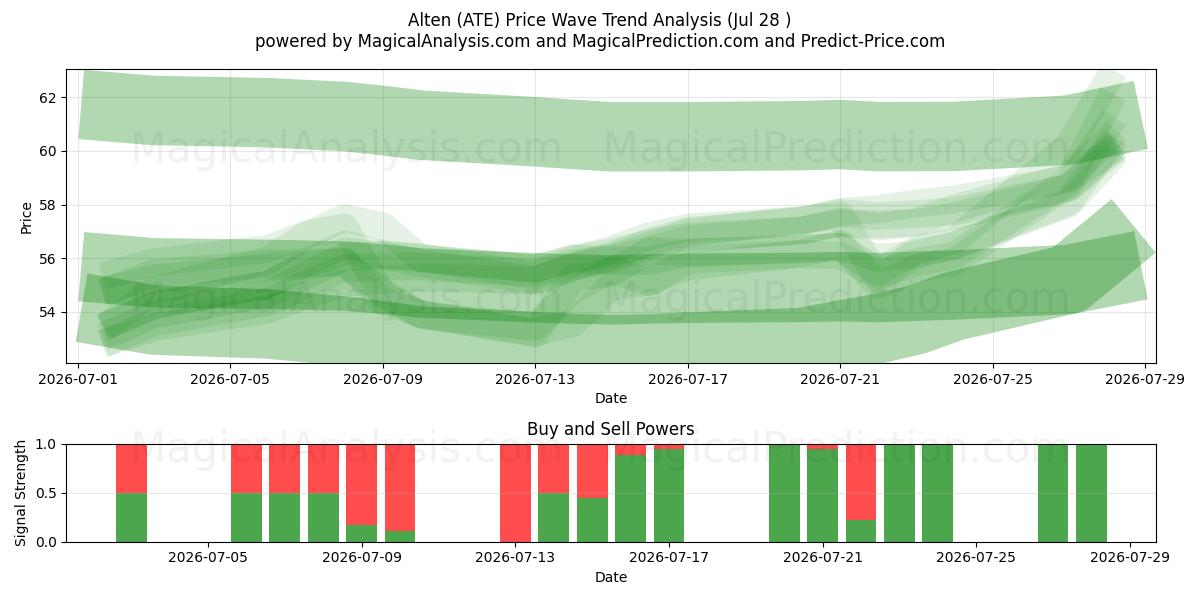  Alten (ATE) Support and Resistance area (27 Jul) 