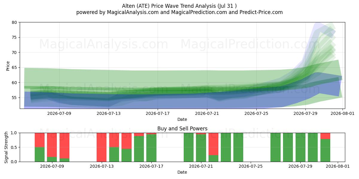  Alten (ATE) Support and Resistance area (30 Jul) 