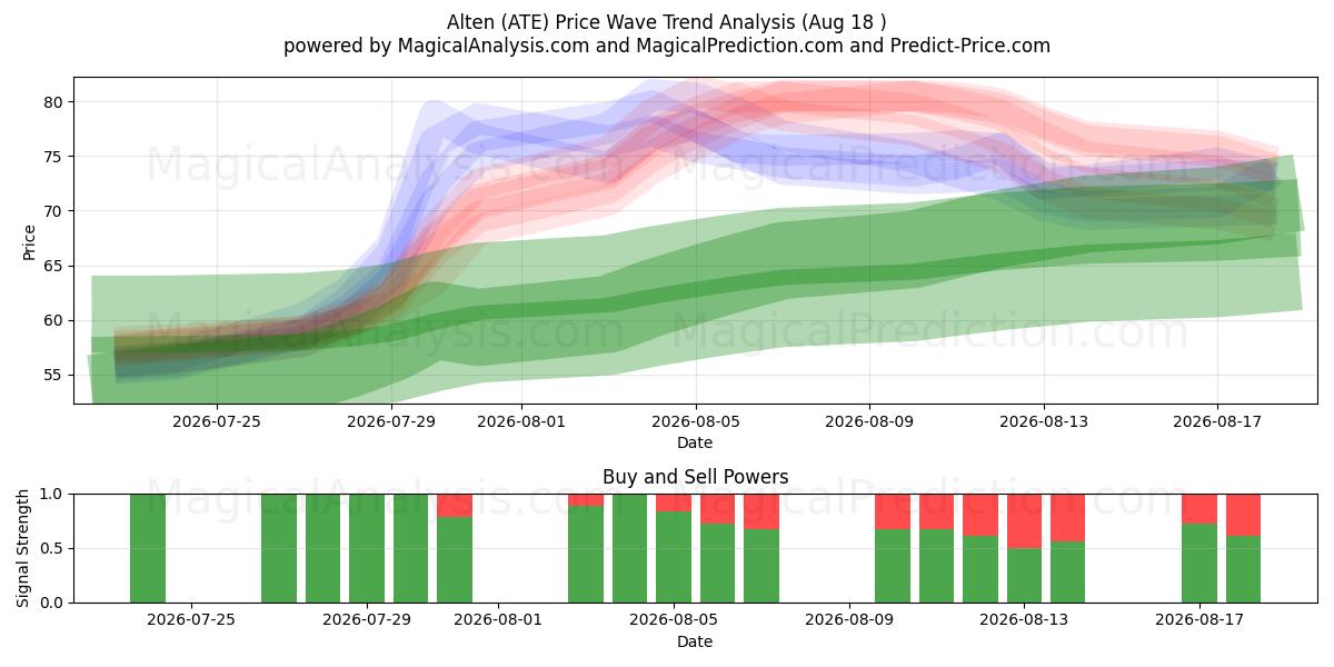  Alten (ATE) Support and Resistance area (17 Aug) 