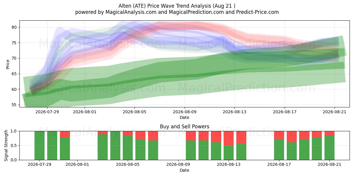  Alten (ATE) Support and Resistance area (19 Aug) 