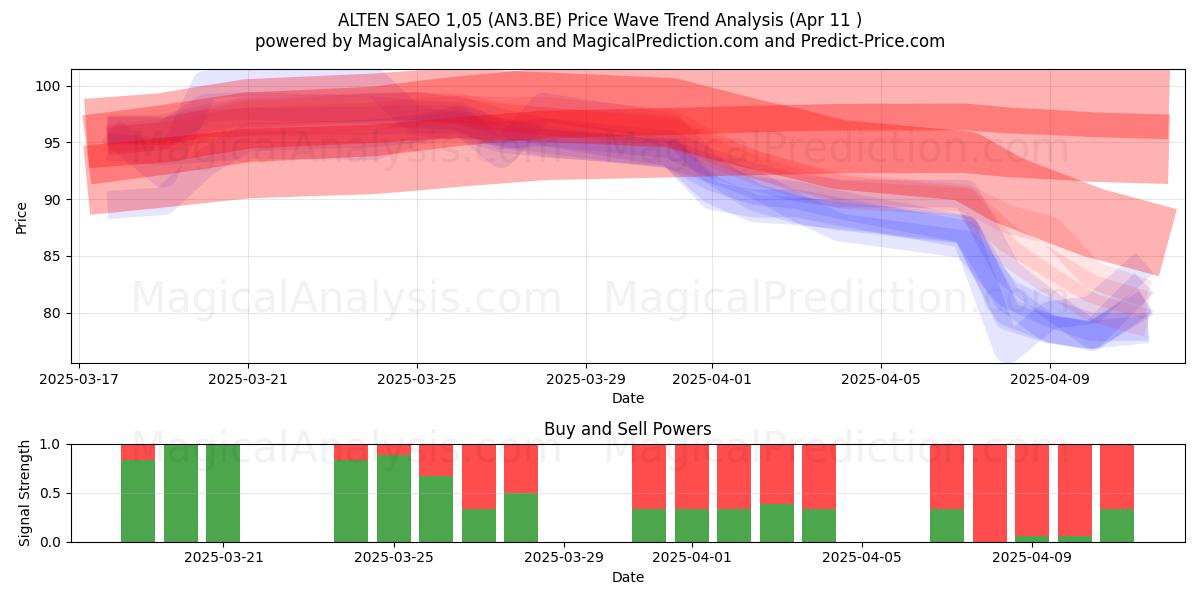  ALTEN SAEO 1,05 (AN3.BE) Support and Resistance area (11 Apr) 