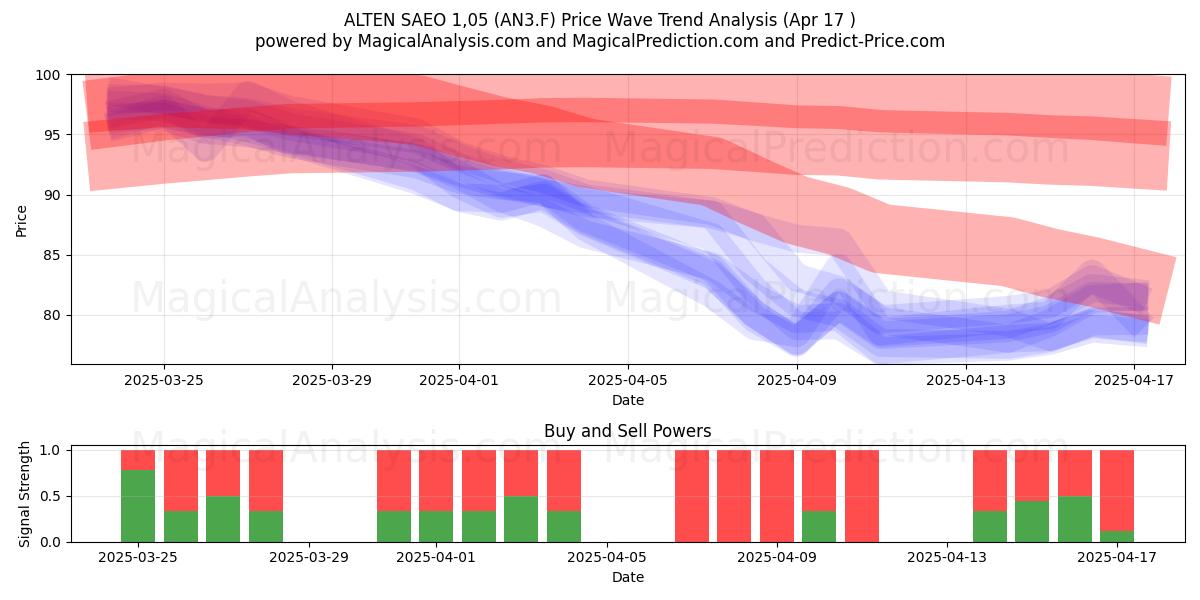  ALTEN SAEO 1,05 (AN3.F) Support and Resistance area (17 Apr) 