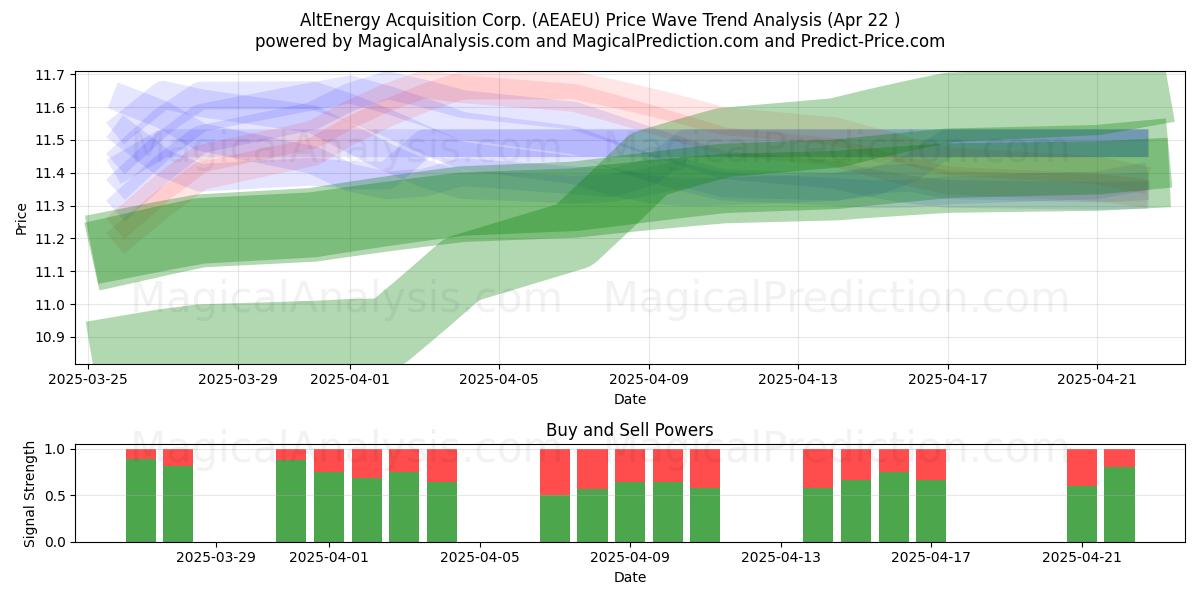 AltEnergy Acquisition Corp. (AEAEU) Support and Resistance area (22 Apr) 