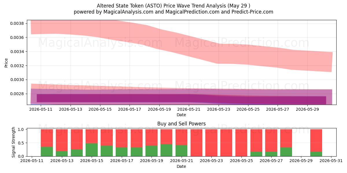 Token de estado alterado (ASTO) Support and Resistance area (28 May) 