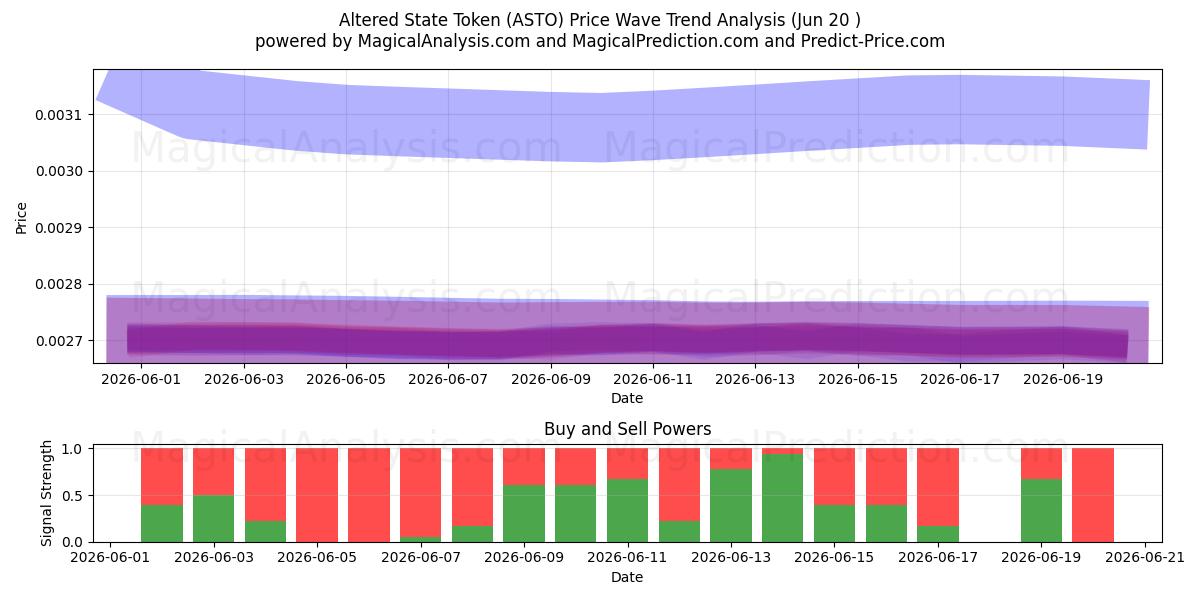  Token de estado alterado (ASTO) Support and Resistance area (19 Jun) 