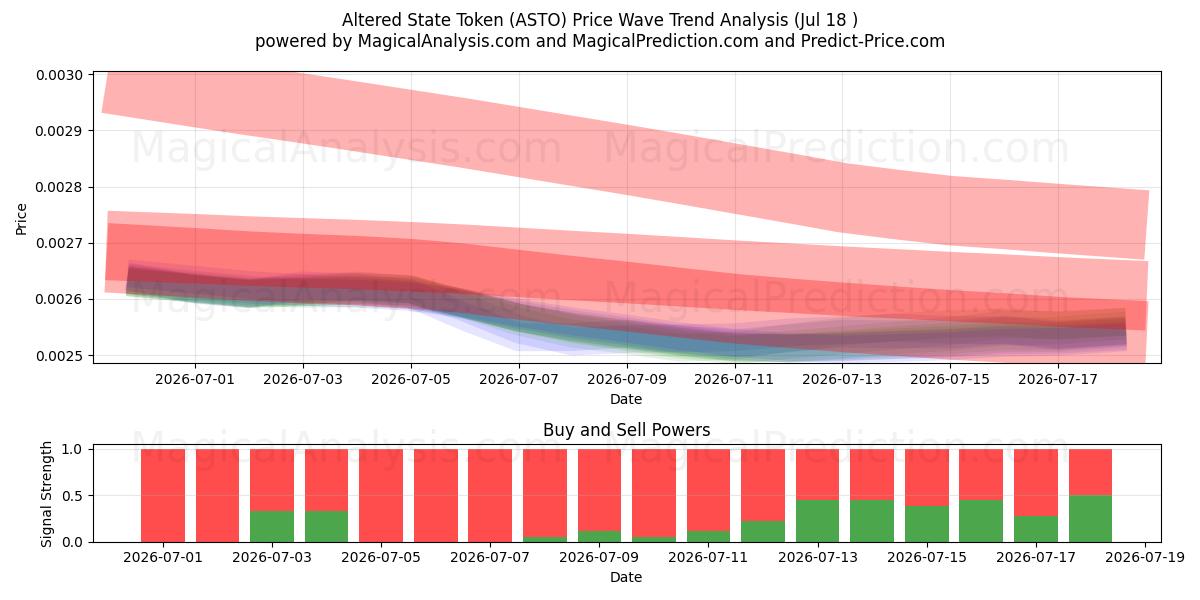  Jeton d'état modifié (ASTO) Support and Resistance area (17 Jul) 