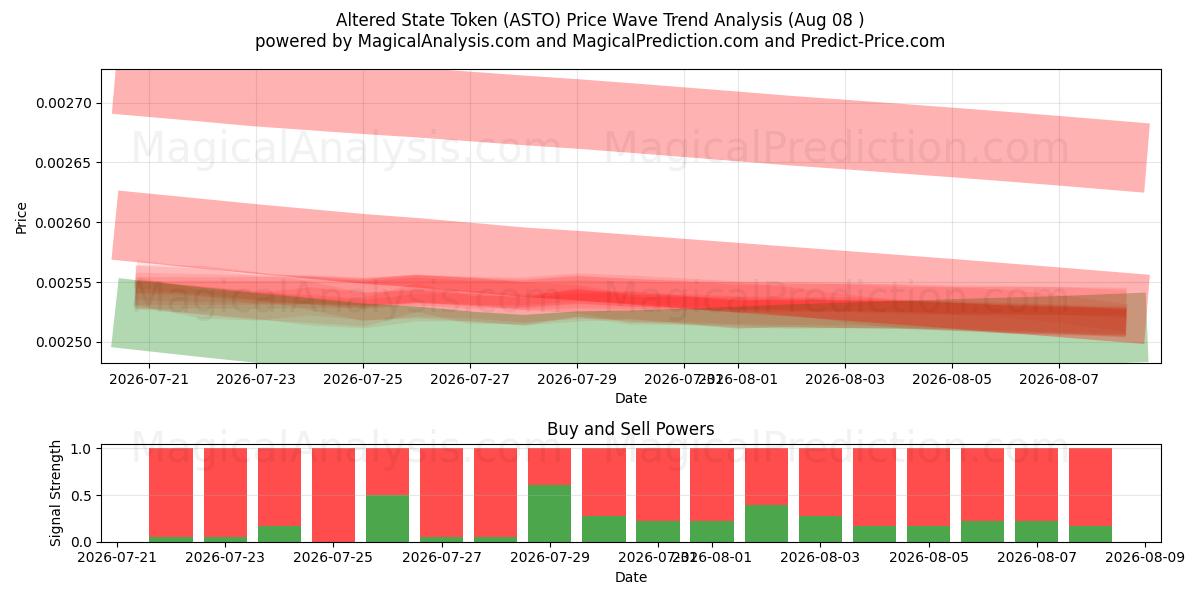  Altered State Token (ASTO) Support and Resistance area (07 Aug) 