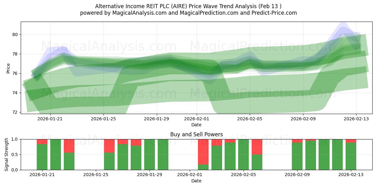  Alternative Income REIT PLC (AIRE) Support and Resistance area (12 Feb) 