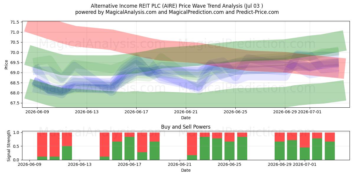  Alternative Income REIT PLC (AIRE) Support and Resistance area (02 Jul) 