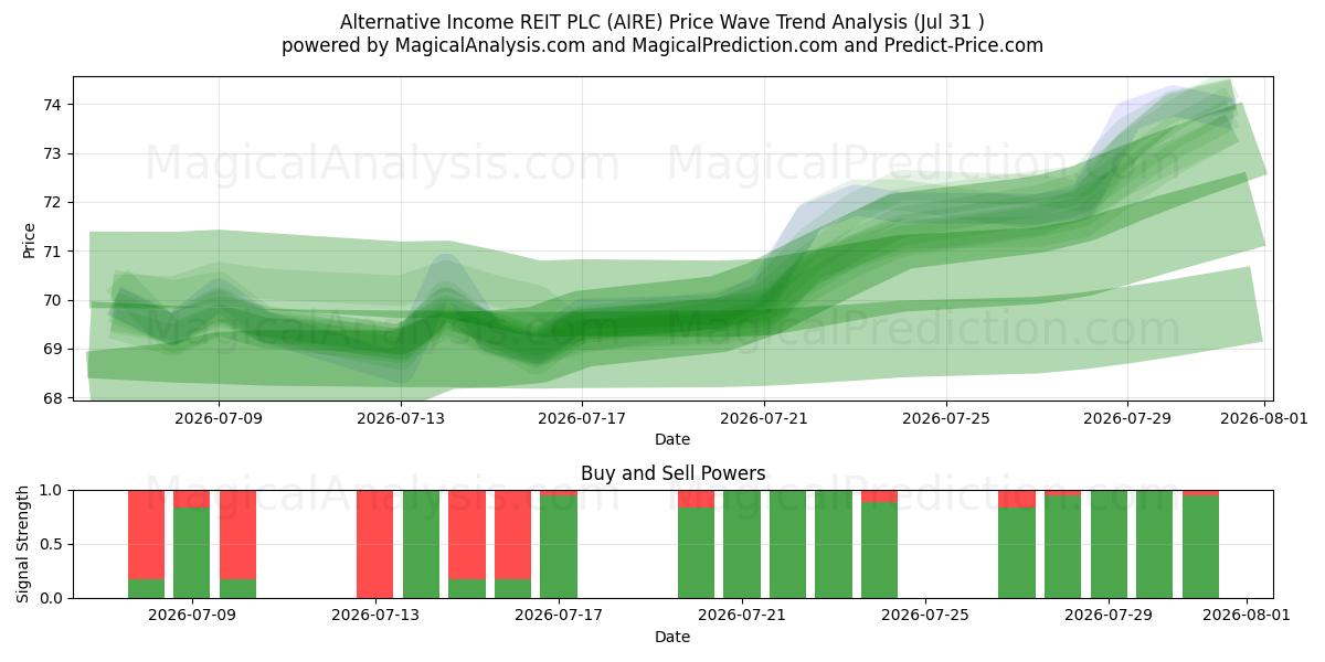  Alternative Income REIT PLC (AIRE) Support and Resistance area (30 Jul) 