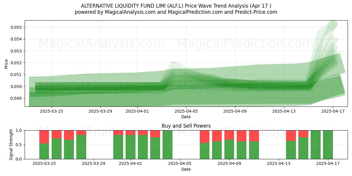  ALTERNATIVE LIQUIDITY FUND LIMI (ALF.L) Support and Resistance area (17 Apr) 